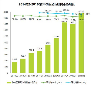 2016年第二季度中国互联网经济核心数据发布